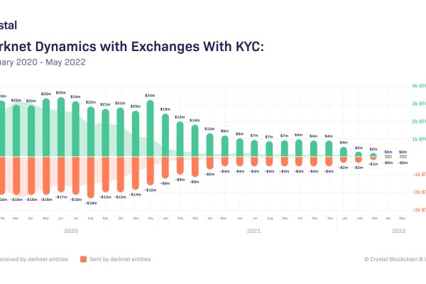 Kraken рынок